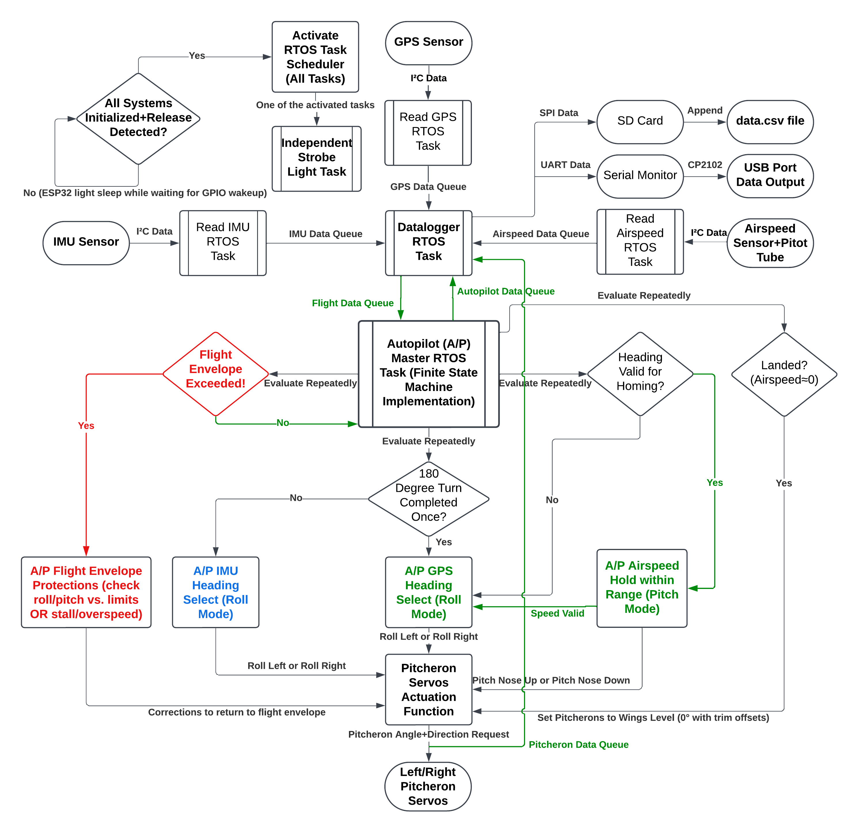 code flowchart